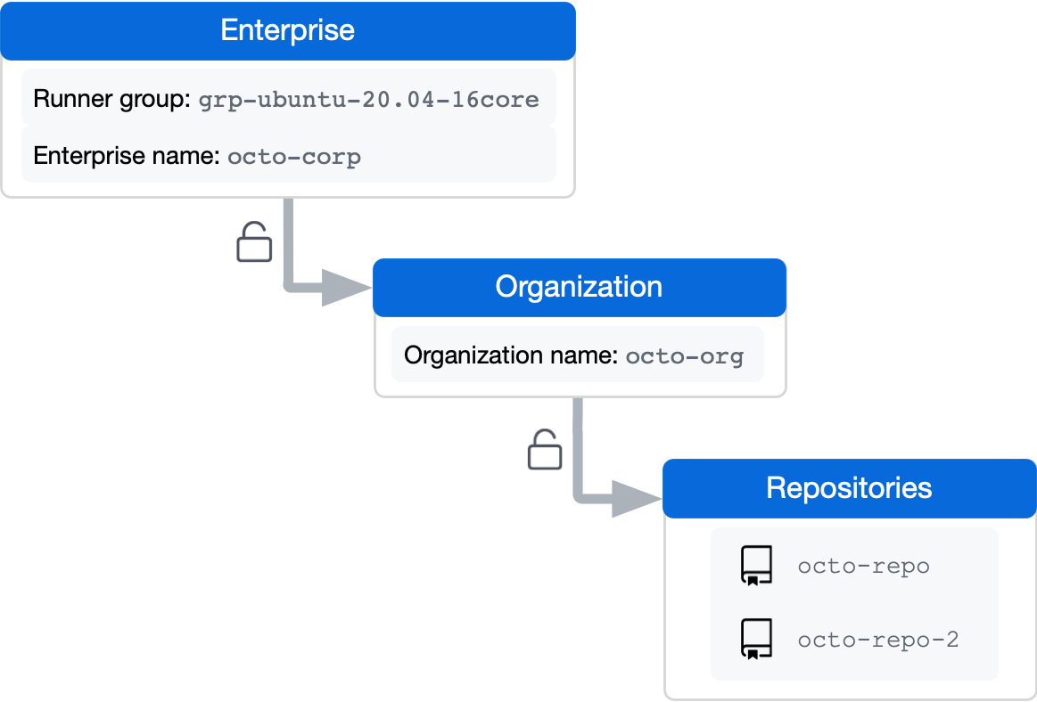 Diagramme montrant un groupe d’exécuteurs défini au niveau de l’entreprise avec une configuration d’organisation qui autorise l’accès à deux référentiels.